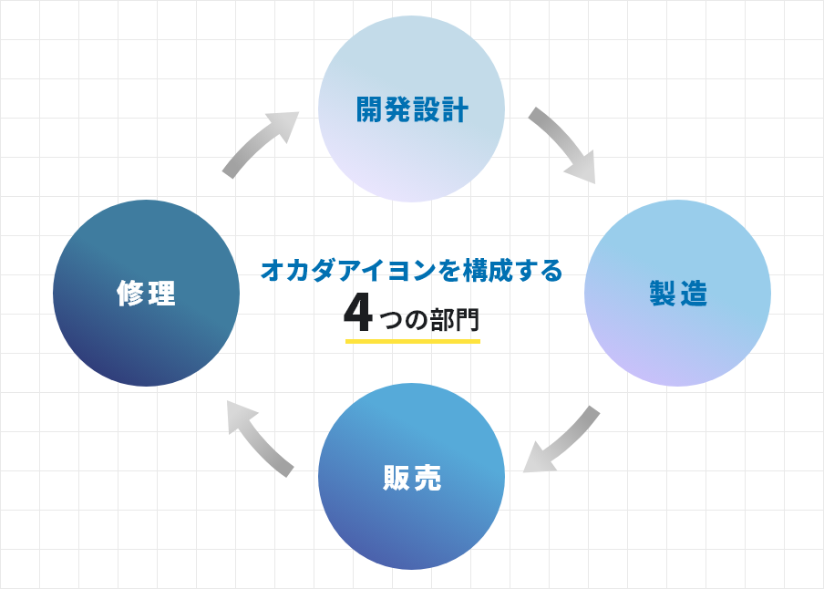 オカダアイヨンを構成する4つの部門