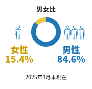 男女比