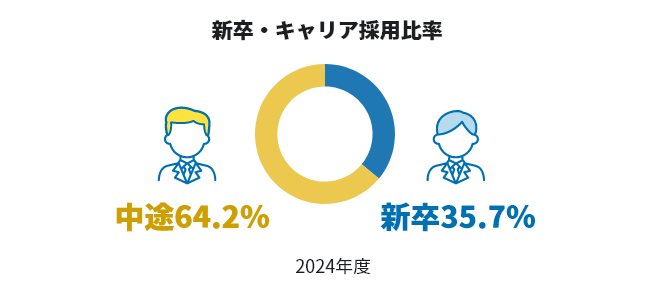 新卒・キャリア採用比率