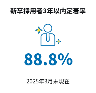 新卒採用者3年以内定着率