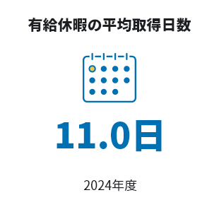 有給休暇の平均取得日数