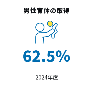 男性育休の取得