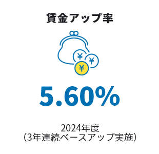 賃金アップ率